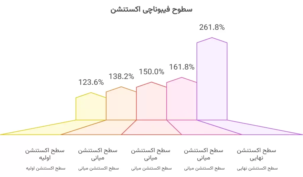 سطوح فیبوناچی اکستنشن