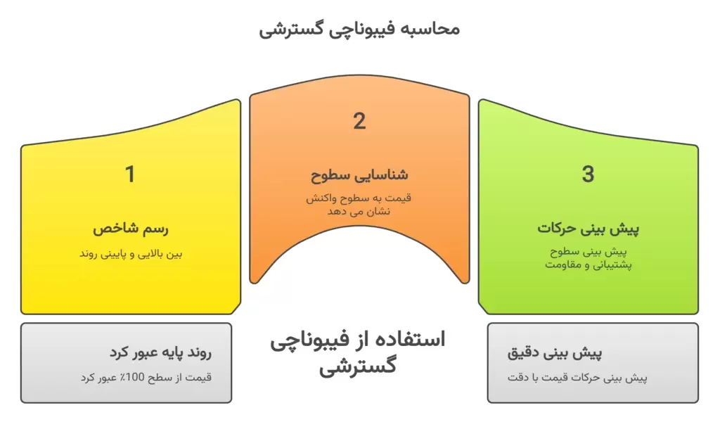 محاسبه فیبوناچی اکستنشن