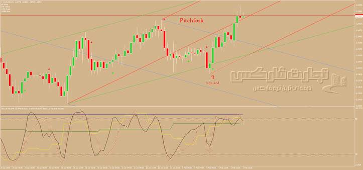 استراتژی Pitchfork Trading