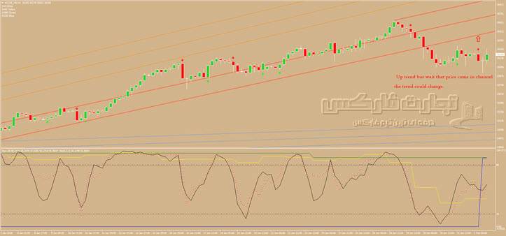 اندیکاتورهای استراتژی Pitchfork Trading