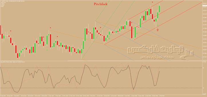 سیگنالدهی استراتژی Pitchfork Trading