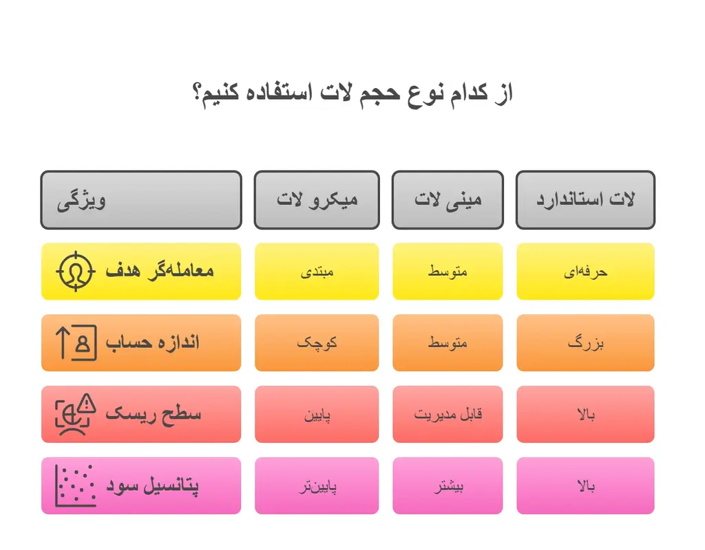از کدام نوع لات در فارکس استفاده کنیم؟ از کدام نوع لات در فارکس استفاده کنیم؟