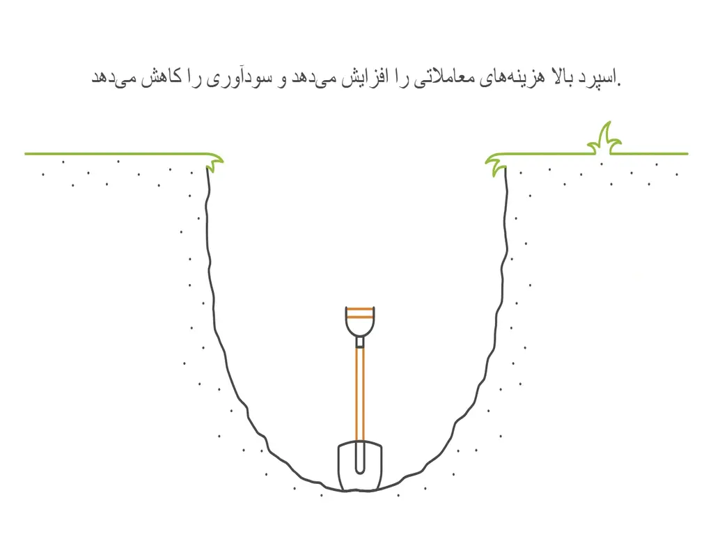 افزایش هزینه با اسپرد در فارکس
