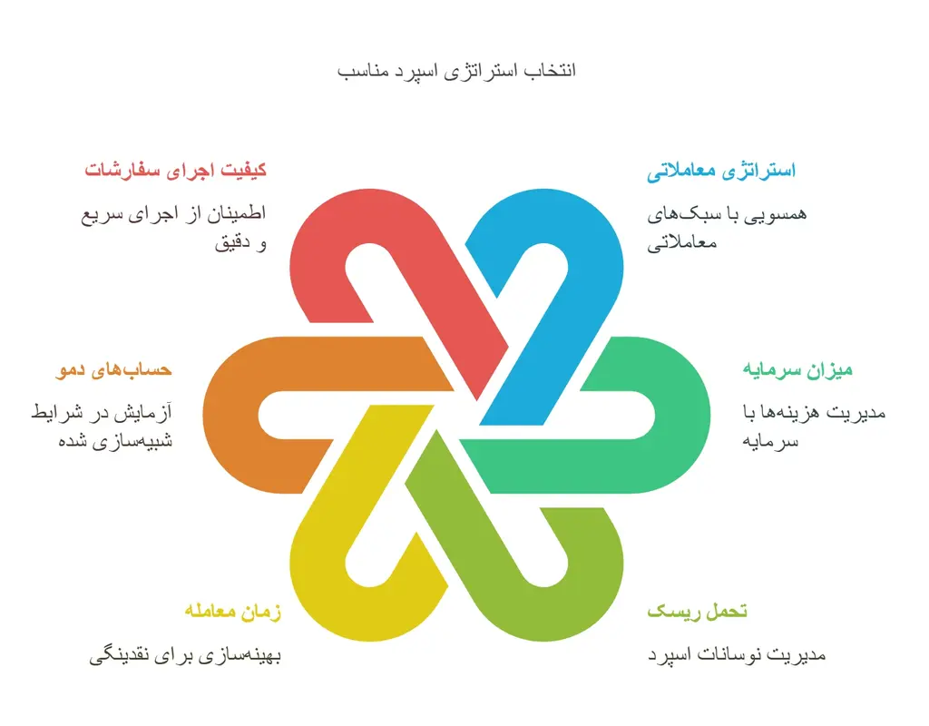 انتخاب استراتژی فارکس و نقش اسپرد