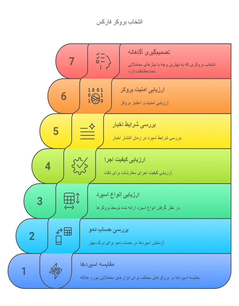 انتخاب بروکر بر اساس اسپرد در فارکس