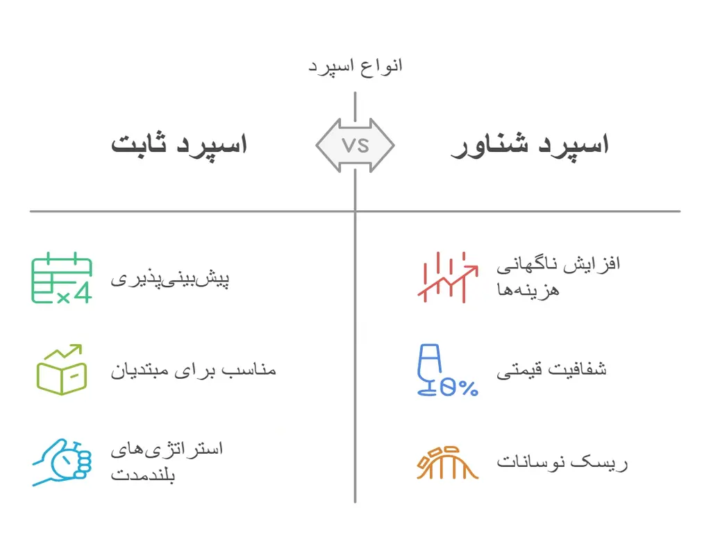 انواع اسپرد در فارکس