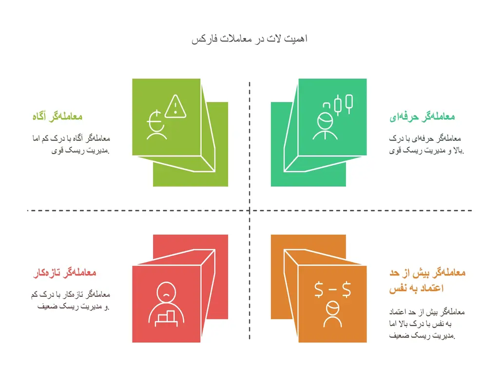 اهمیت لات در معاملات فارکس اهمیت لات در معاملات فارکس