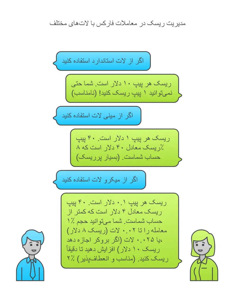 مدیریت ریسک با استفاده صحیح از لات در فارکس مدیریت ریسک با استفاده صحیح از لات در فارکس