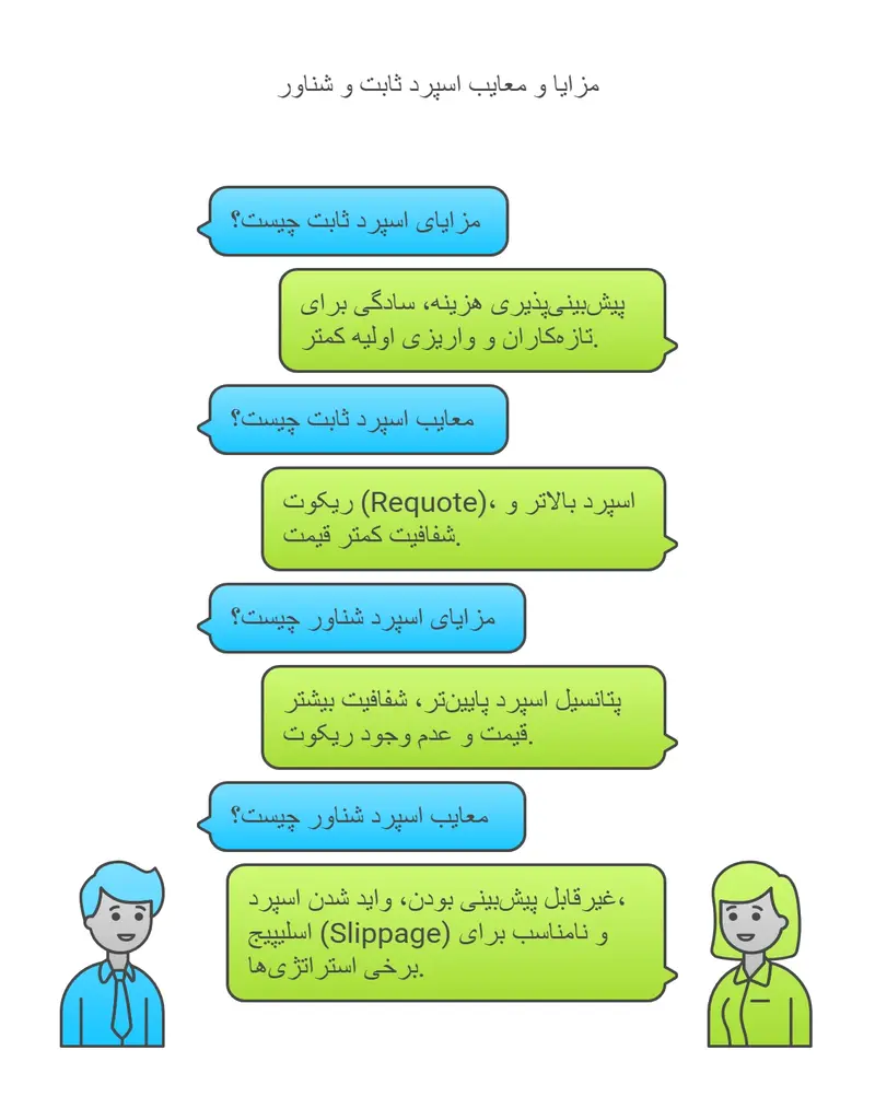 مزایا و معایب اسپرد ثابت و شناور در فارکس