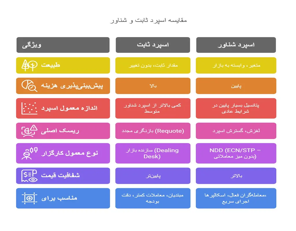 مقایسه اسپرد ثابت و شناور در فارکس