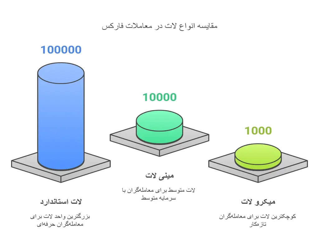 مقایسه انواع لات مقایسه انواع لات