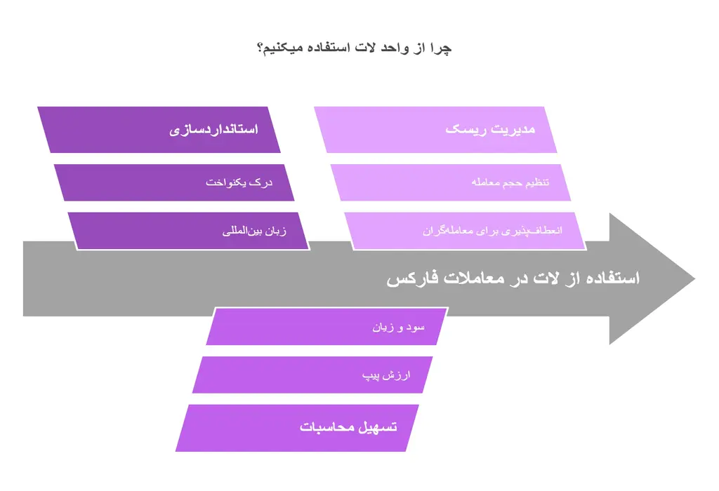 چرا از لات در فارکس استفاده میکنیم؟ چرا از لات در فارکس استفاده میکنیم؟