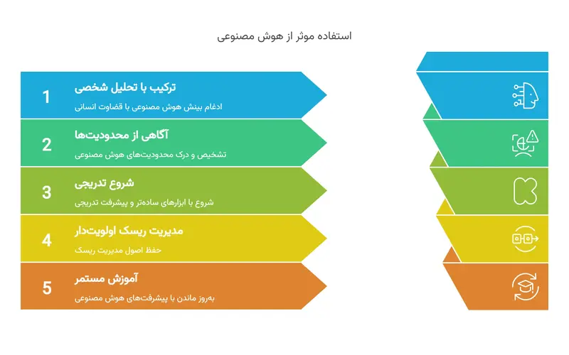 استفاده از هوش مصنوعی فارکس استفاده از هوش مصنوعی فارکس