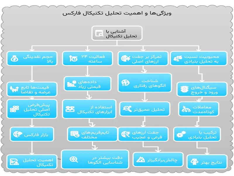 اهمیت تحلیل تکنیکال فارکس