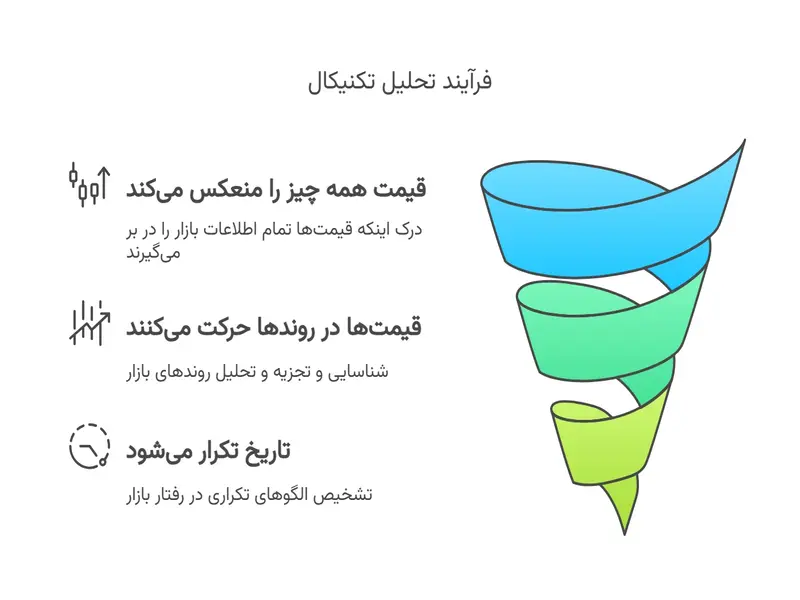 فرایند تحلیل تکنیکال