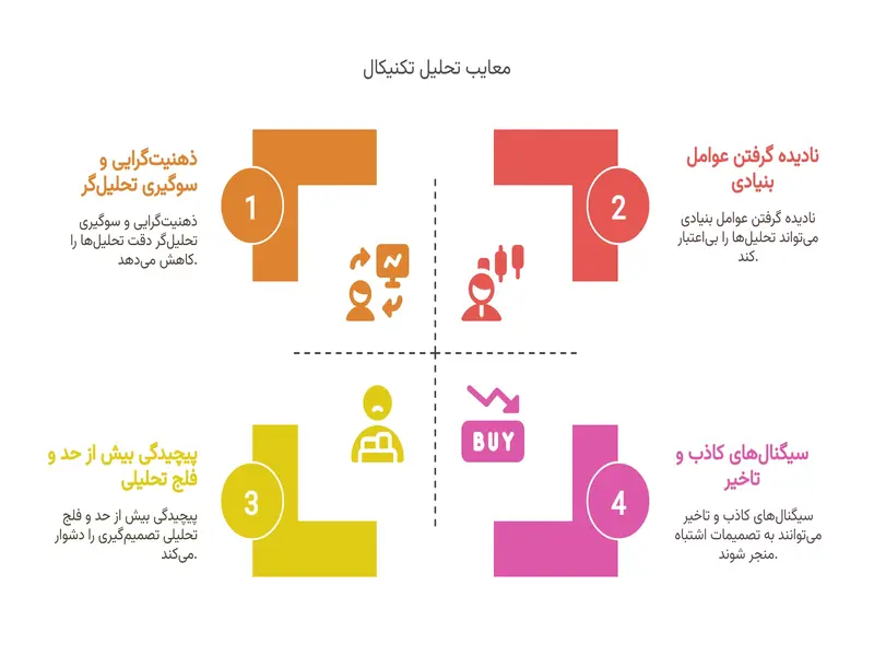 معایب تحلیل تکنیکال