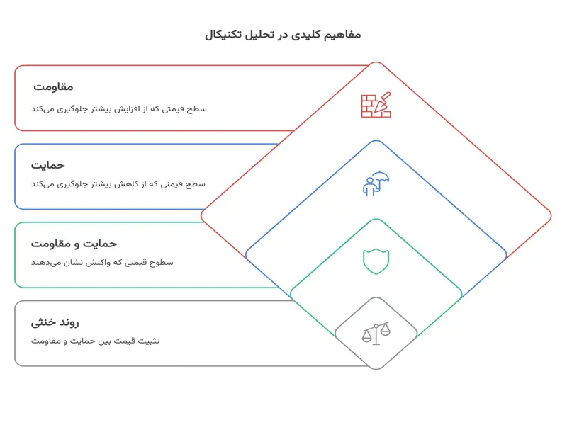 مفاهیم کلیدی در تحلیل تکنیکال