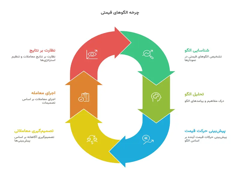 چرخه الگوهای قیمتی