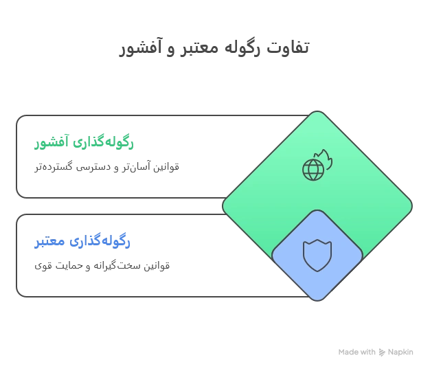 تفاوت رگوله معتبر و آفشور