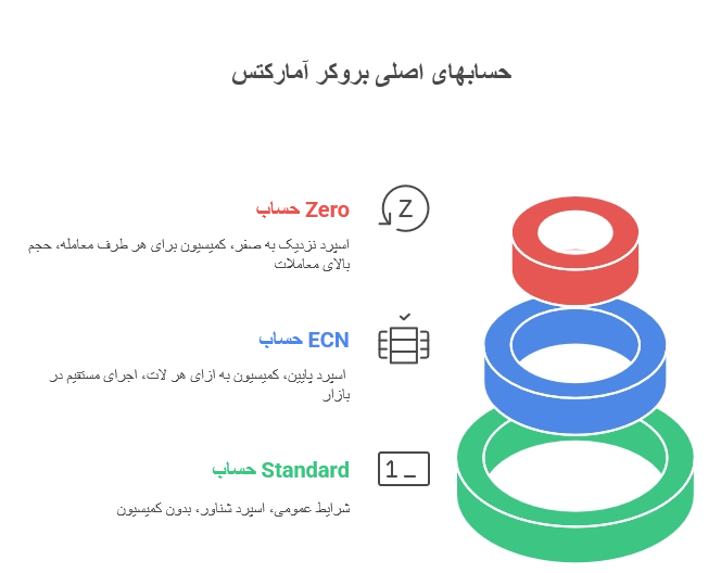 حسابهای اصلی بروکر آمارکتس