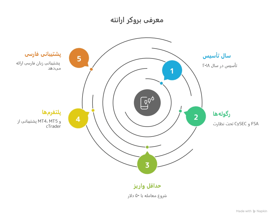 معرفی بروکر ارانته