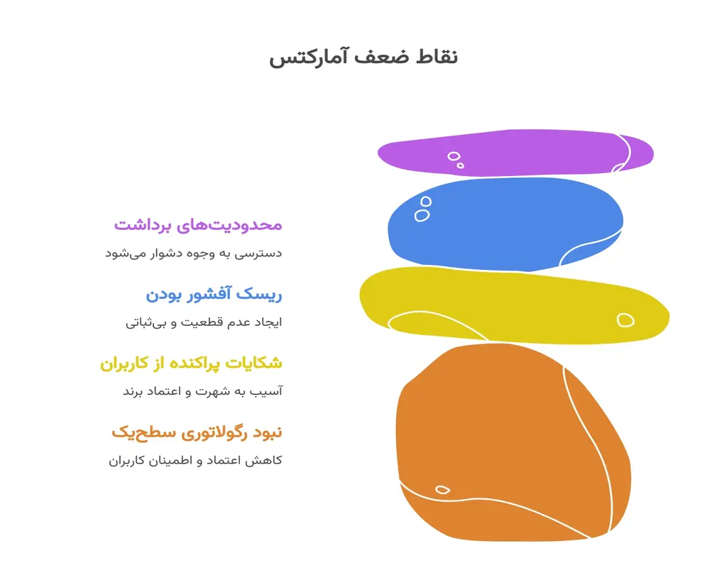 نقاط ضعف بروکر آمارکتس