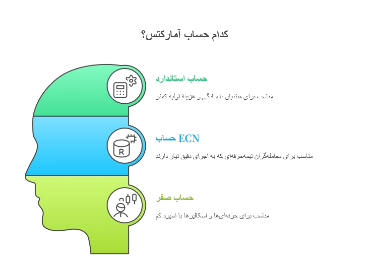 کدام حساب آمارکتس