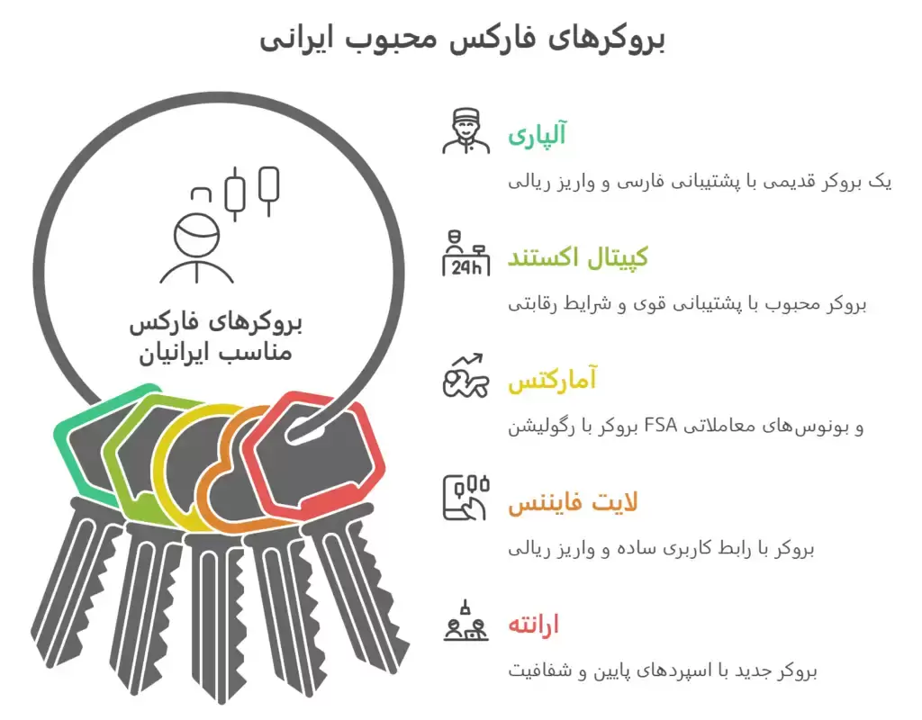 رتبه بندی بروکرهای فارکس مناسب ایرانیان