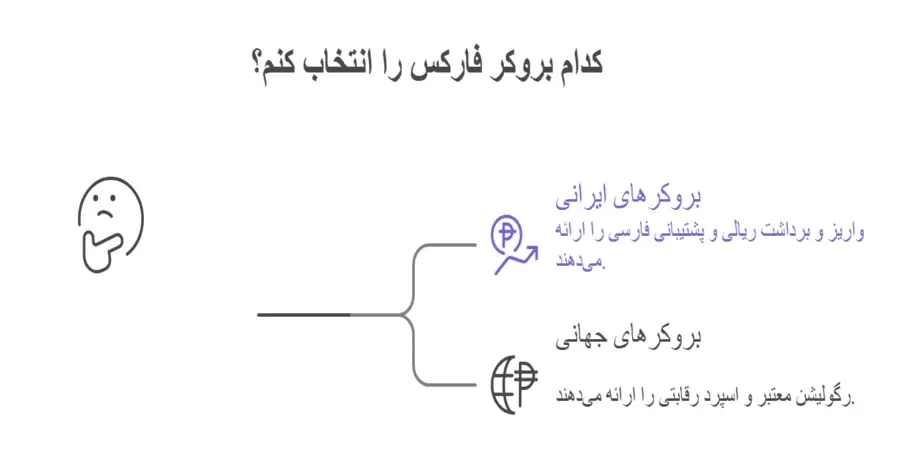 رتبه بندی بروکرهای فارکس