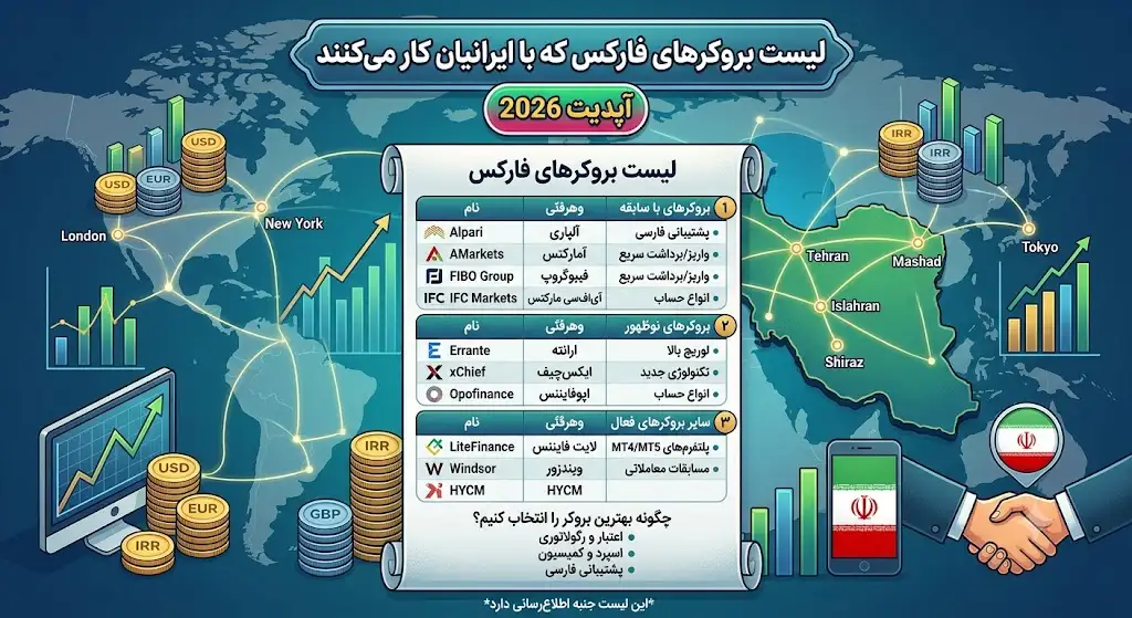 لیست بروکرهای فارکس که با ایرانیان کار میکنند (آپدیت 2026)