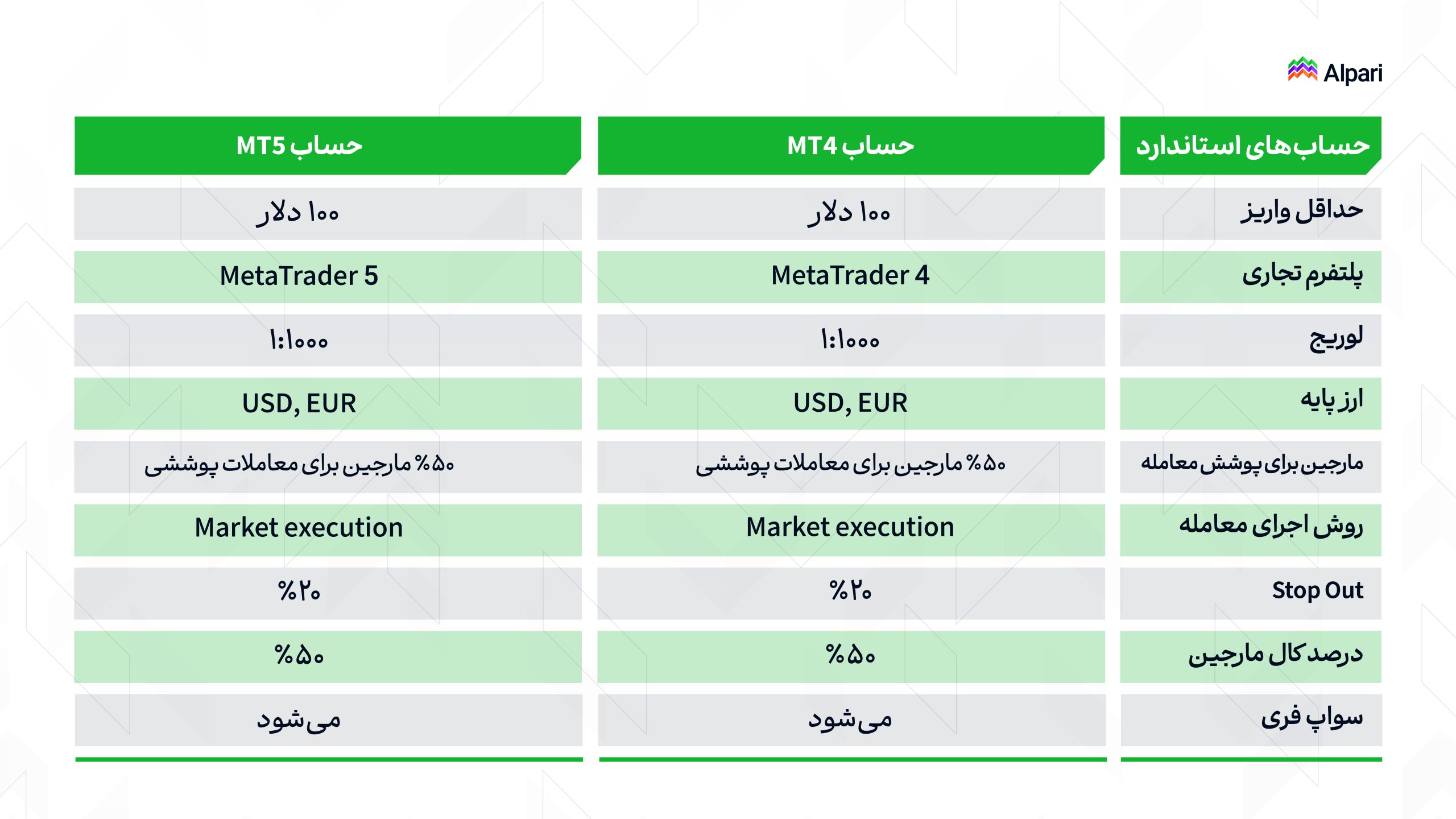 شرایط حساب Standard آلپاری حساب استاندارد بروکر آلپاری