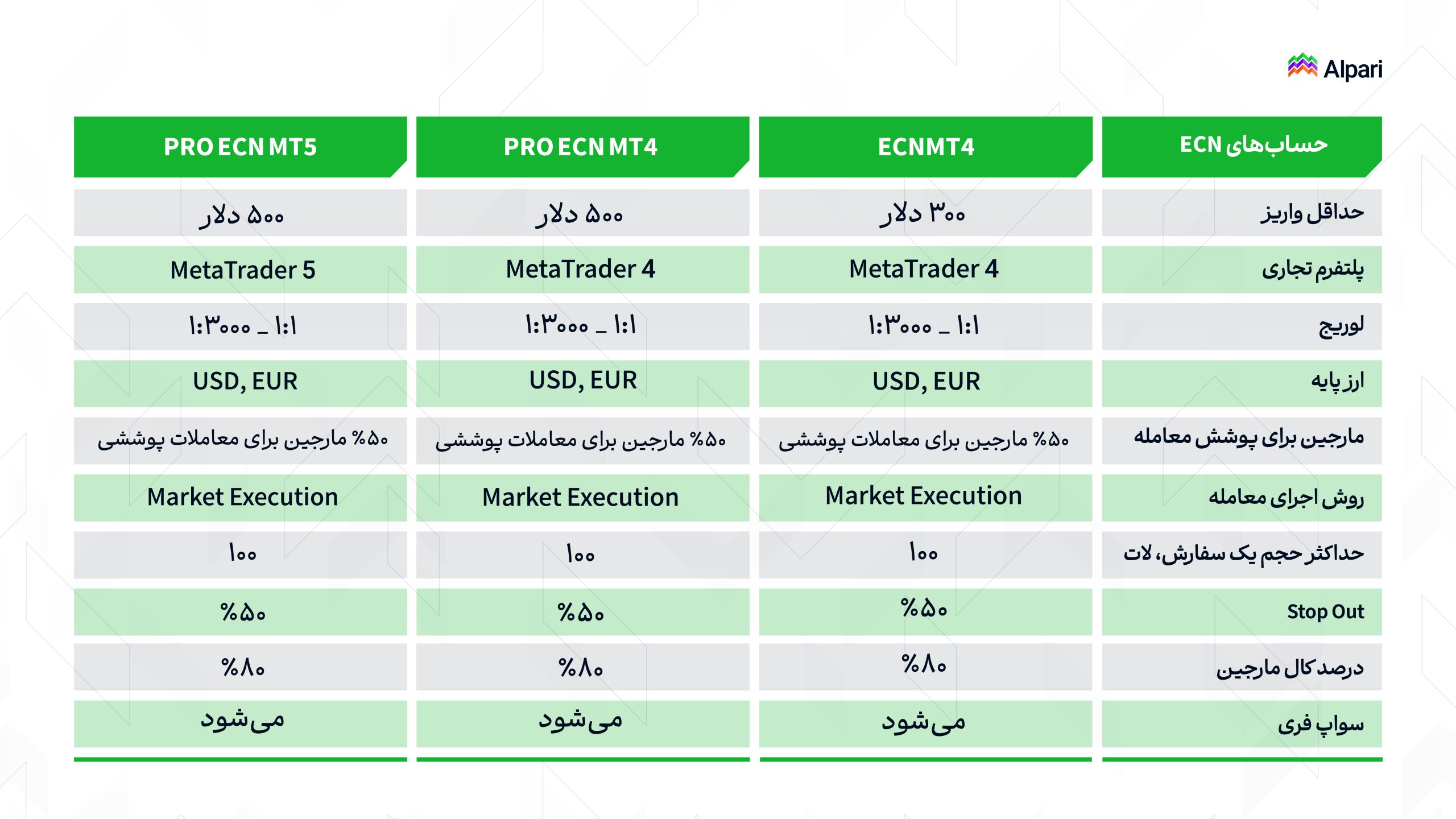 شرایط حساب ECN و Pro ECN آلپاری حساب ای سی ان بروکر آلپاری