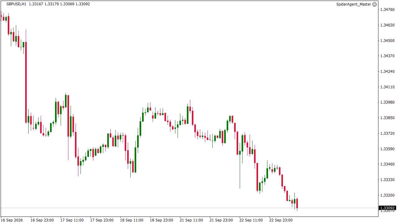 تحلیل تکنیکال و سیگنال پوند انگلیس به دلار GBPUSD