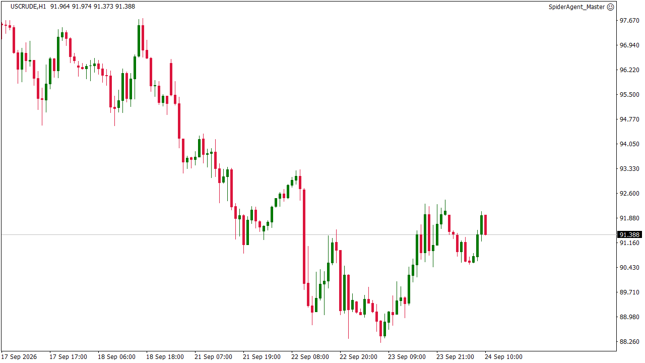 چارت تحلیلی زنده نفت خام تحلیل تکنیکال و سیگنال معاملاتی نفت خام WTI