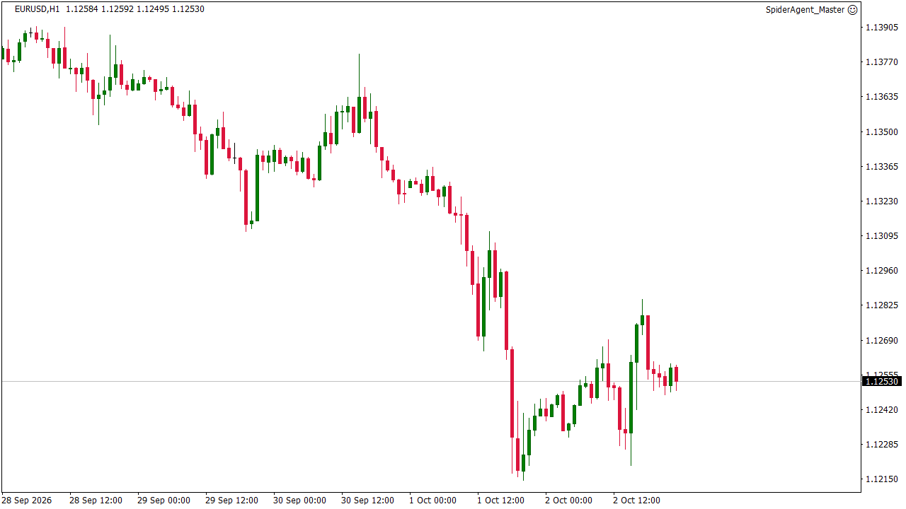 تحلیل تکنیکال و سیگنال یورو به دلار EURUSD