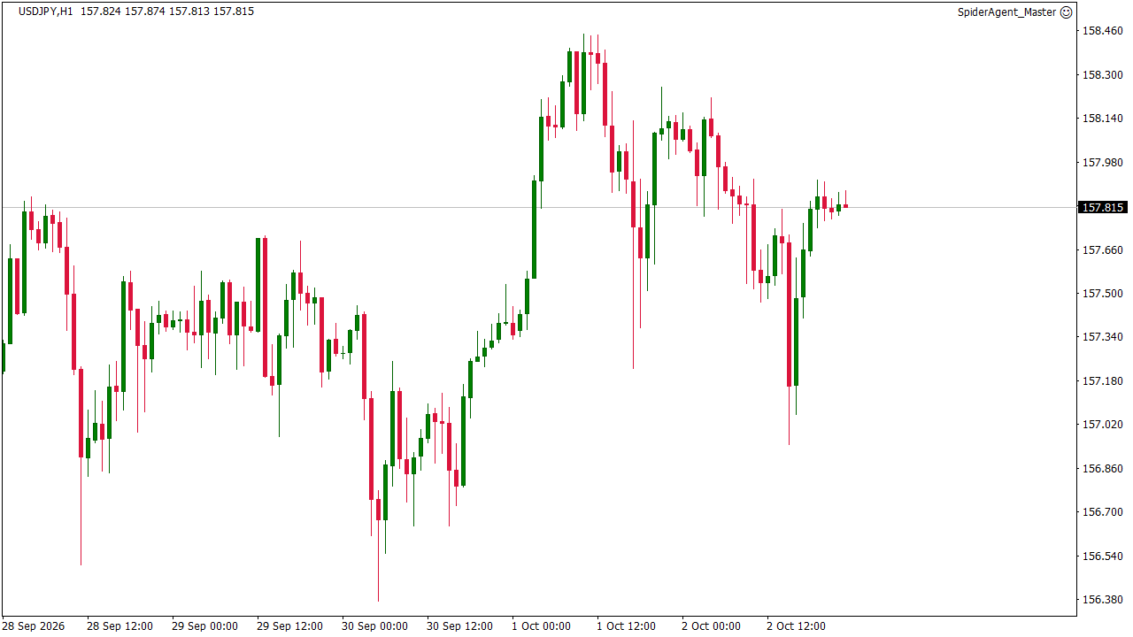 چارت تحلیلی زنده دلار ین تحلیل تکنیکال و سیگنال دلار آمریکا به ین ژاپن USDJPY
