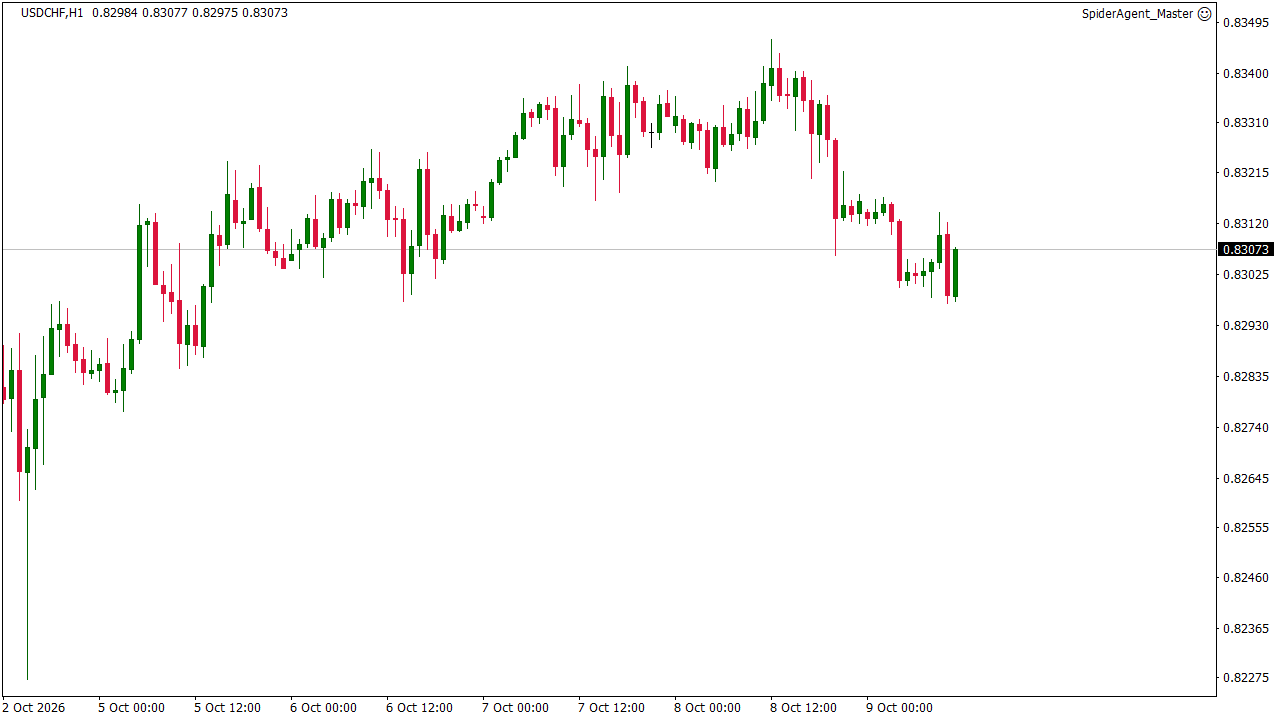 تحلیل تکنیکال و سیگنال دلار آمریکا به فرانک سوئیس USDCHF
