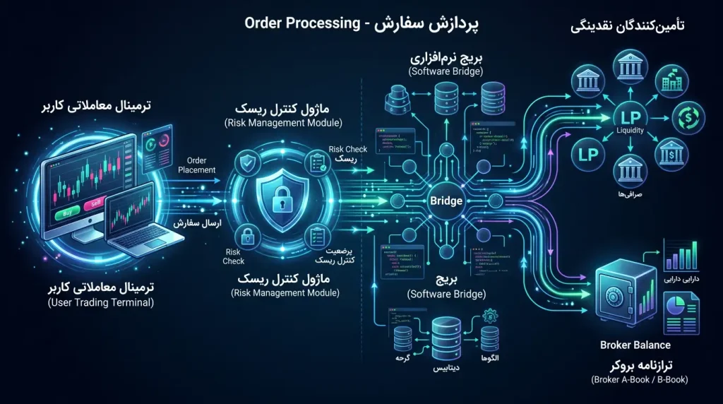 اجرای معاملات STP