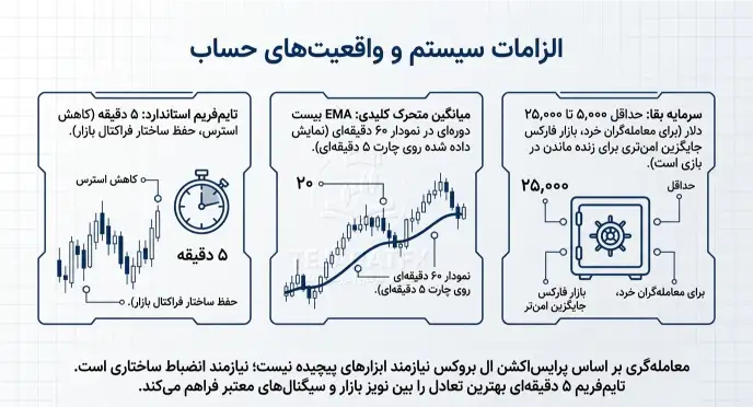 الزامات سیستم معاملات 18 کندل