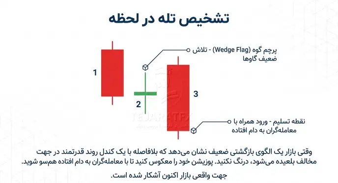 تشخیص تله 18 کندل در لحظه
