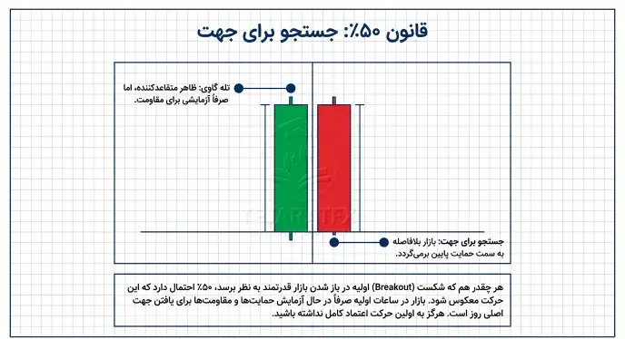 قانون 50 درصد