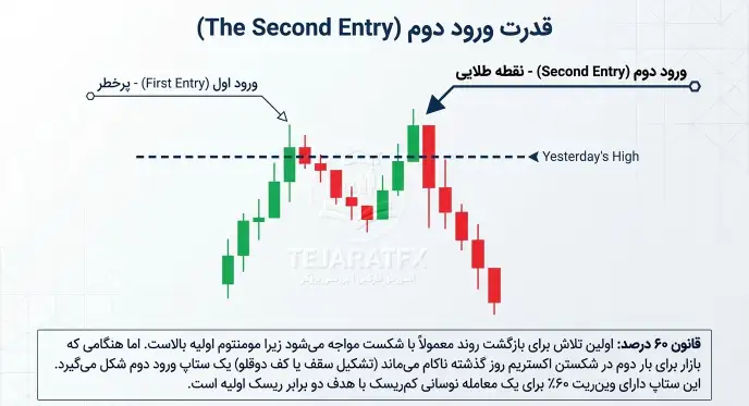 قدرت در ورود دوم 18 کندل