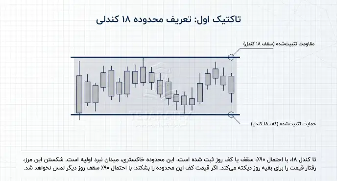 محدوده 18 کندل