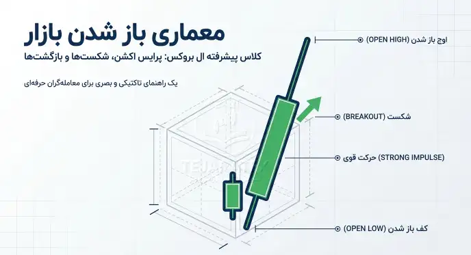 معماری باز شدن بازار