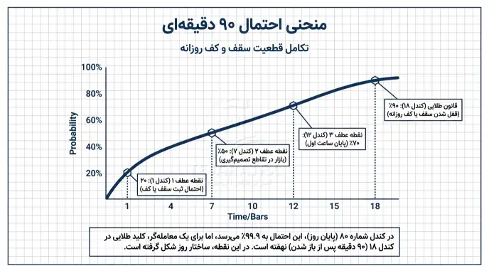 منحنی 90 دقیقه