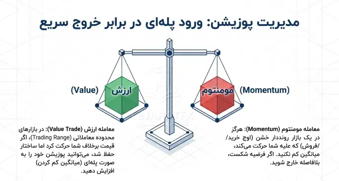 ورود پله ای در استراتژی 18 کندل