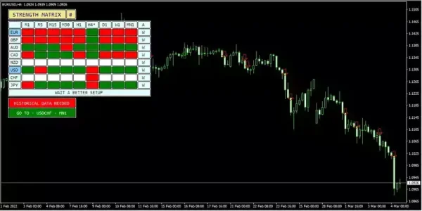 اندیکاتور Currency Strength Matrix