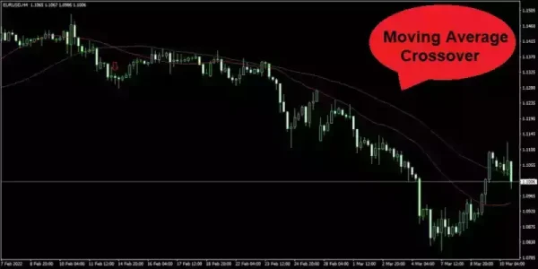 اندیکاتور Moving Average Crossover