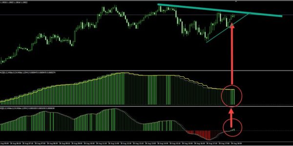 کاربرد اندیکاتور Allmacd