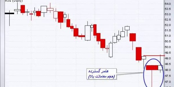 نمودار حجم کندل استیک (CandleVolume) در بازار فارکس